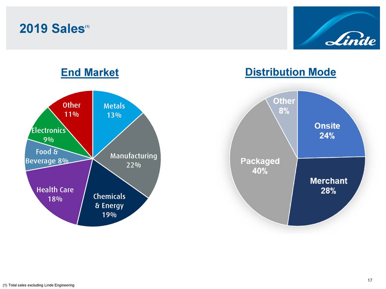 Linde Plc 2019 Q4 - Results - Earnings Call Presentation (NYSE:LIN ...