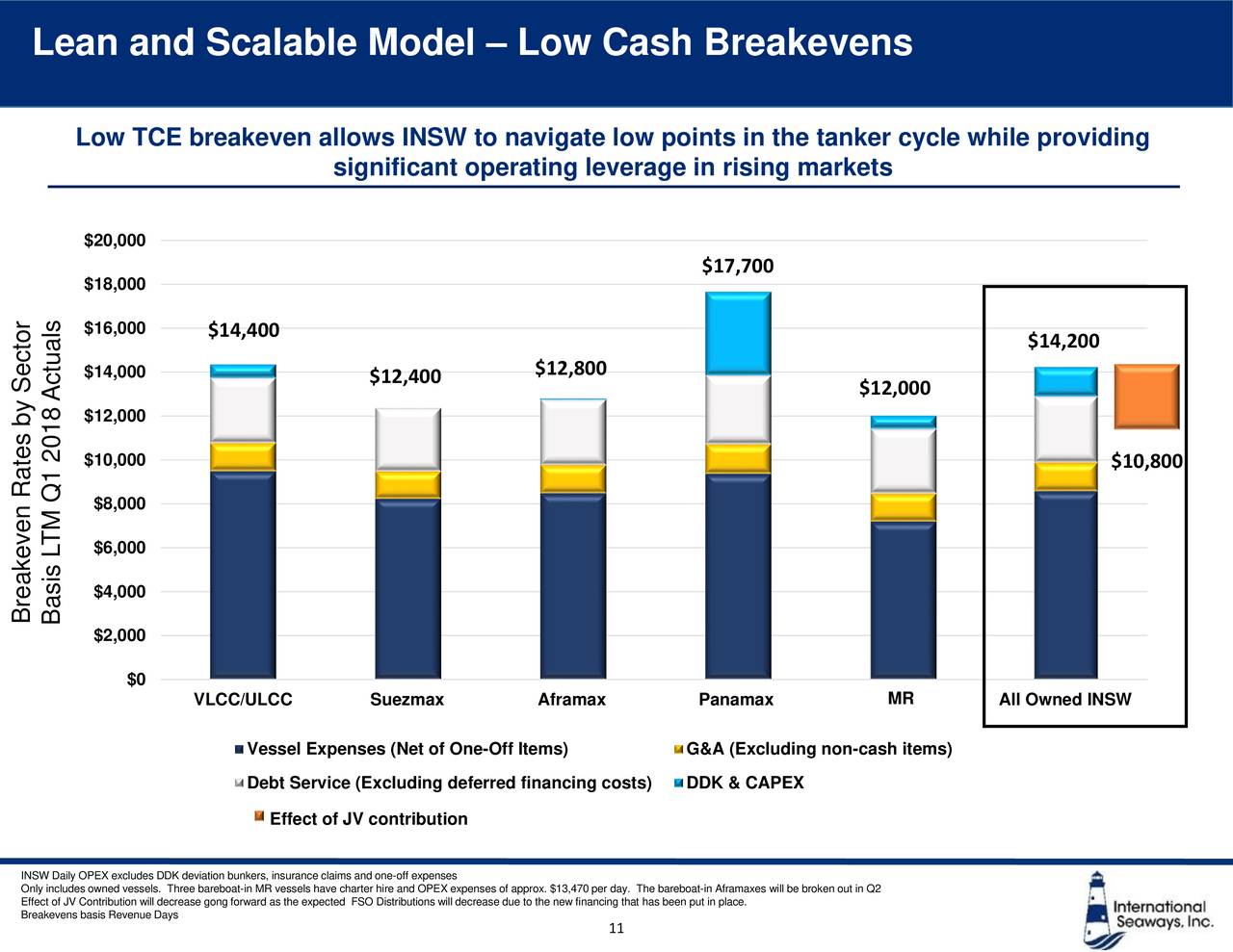 Lean and Scalable Model – Low Cash Breakevens