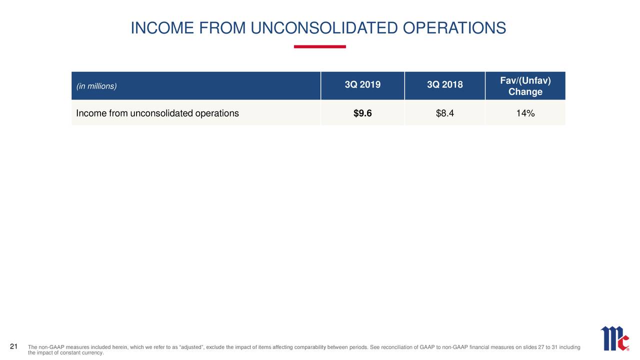 INCOME FROM UNCONSOLIDATED OPERATIONS