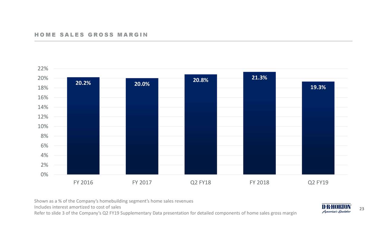 D.R. Horton, Inc. 2019 Q2 - Results - Earnings Call Slides (NYSE:DHI) | Seeking Alpha