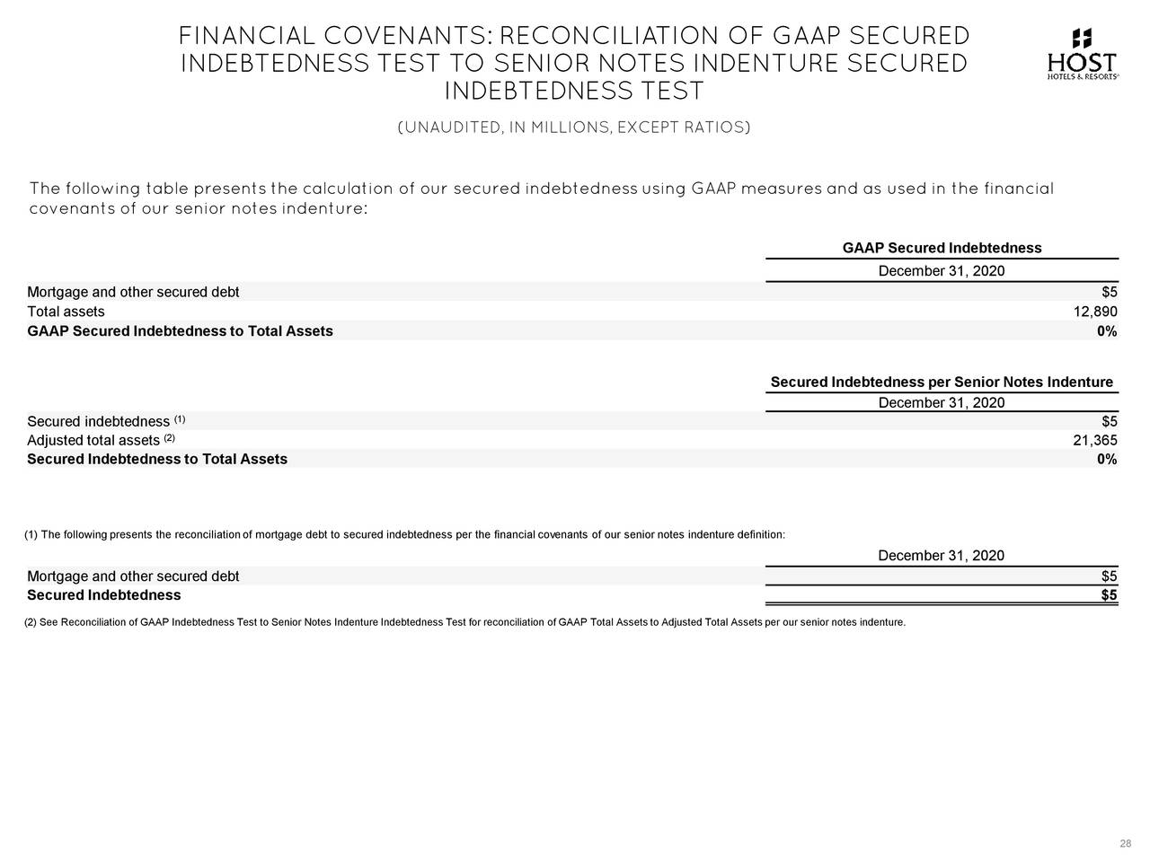 FINANCIAL COVENANTS: RECONCILIATION OF GAAP SECURED