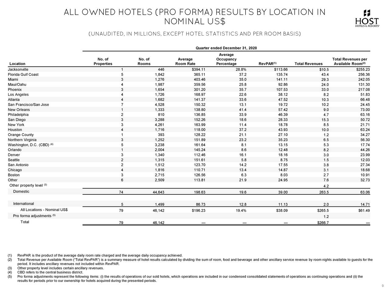 ALL OWNED HOTELS (PRO FORMA) RESULTS BY LOCATION IN