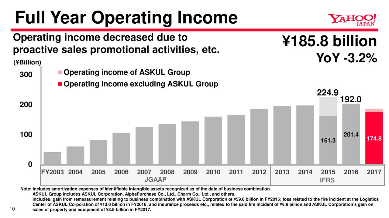Full Year Operating Income