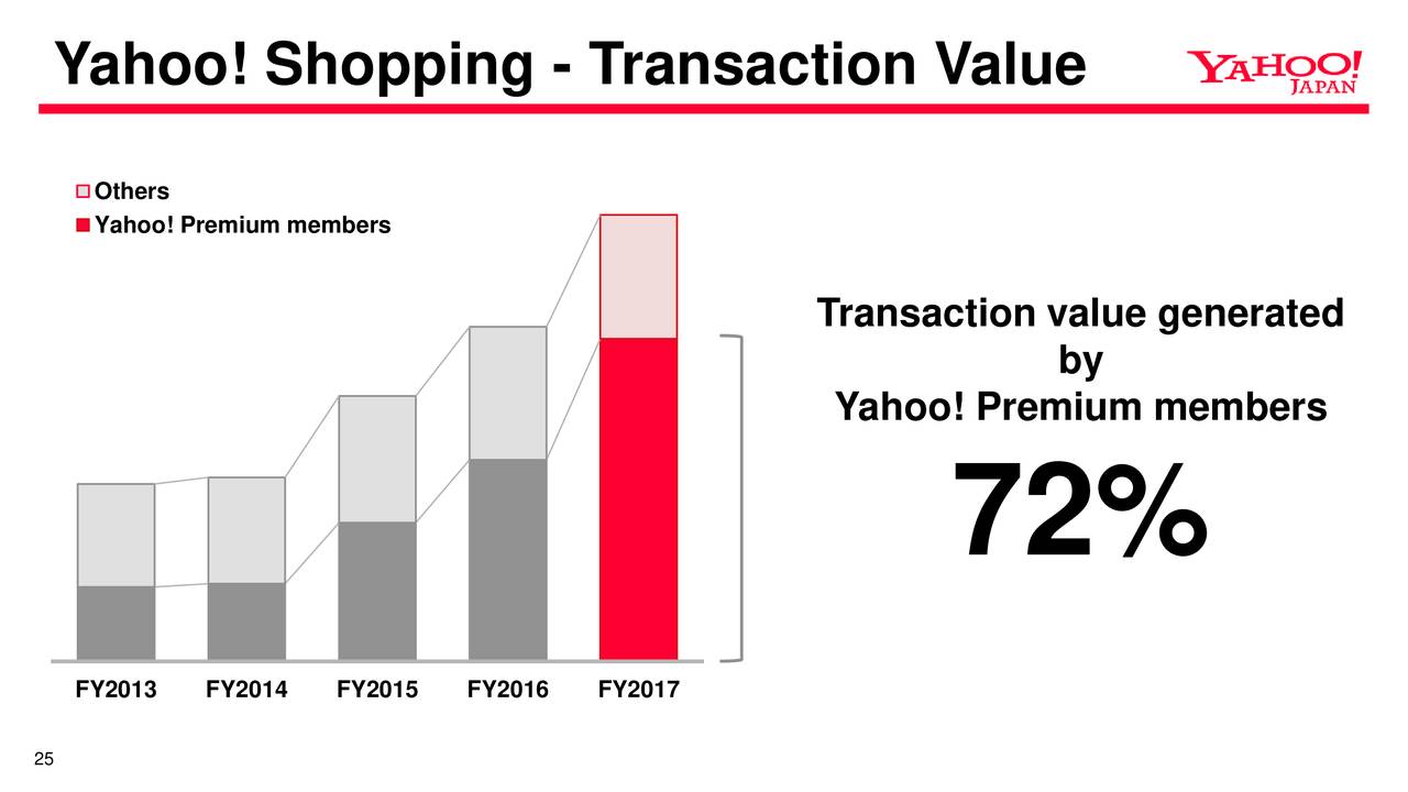 Yahoo! Shopping - Transaction Value
