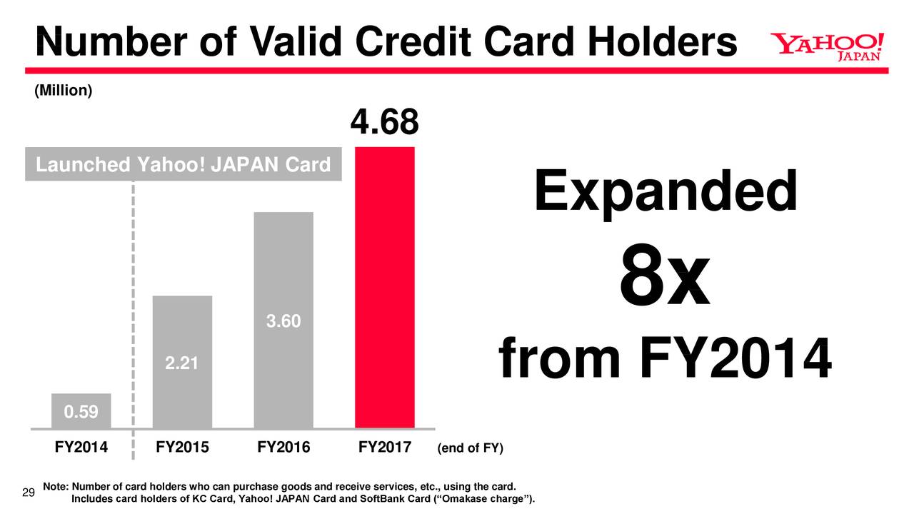 Number of Valid Credit Card Holders