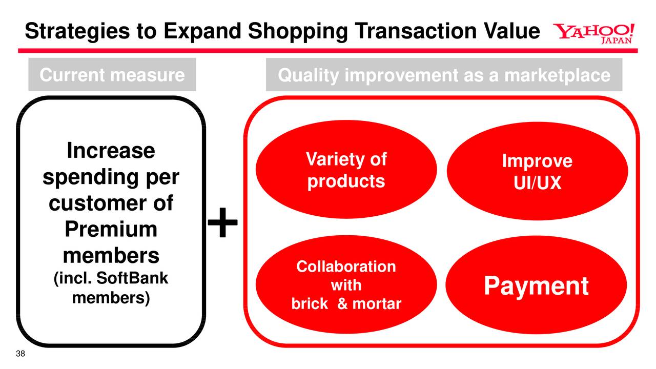 Strategies to Expand Shopping Transaction Value