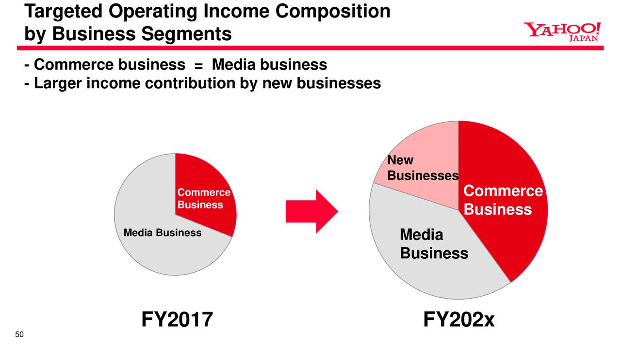 Targeted Operating Income Composition