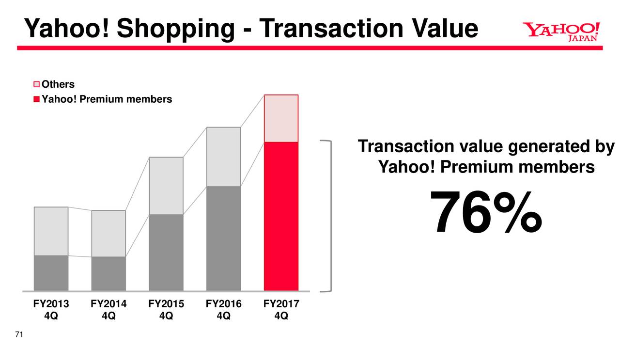 Yahoo! Shopping - Transaction Value