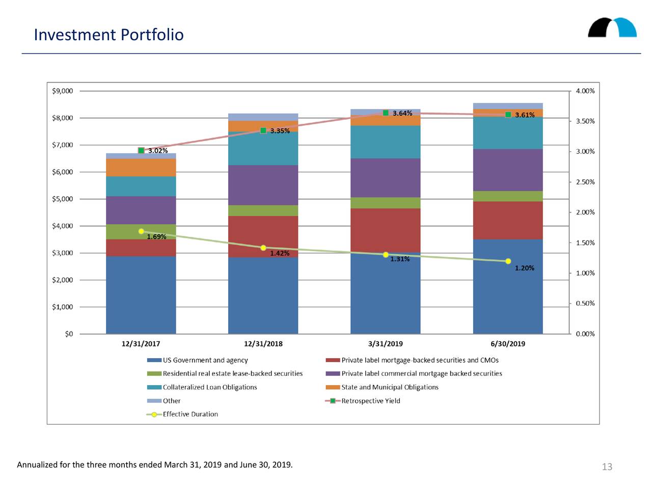 BankUnited, Inc. 2019 Q2 - Results - Earnings Call Slides (NYSE:BKU ...