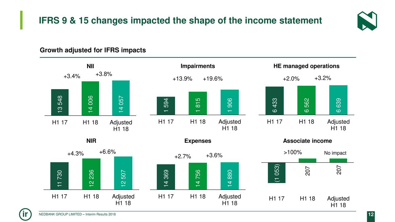 IFRS 9 & 15 changes impacted the shape of the income statement
