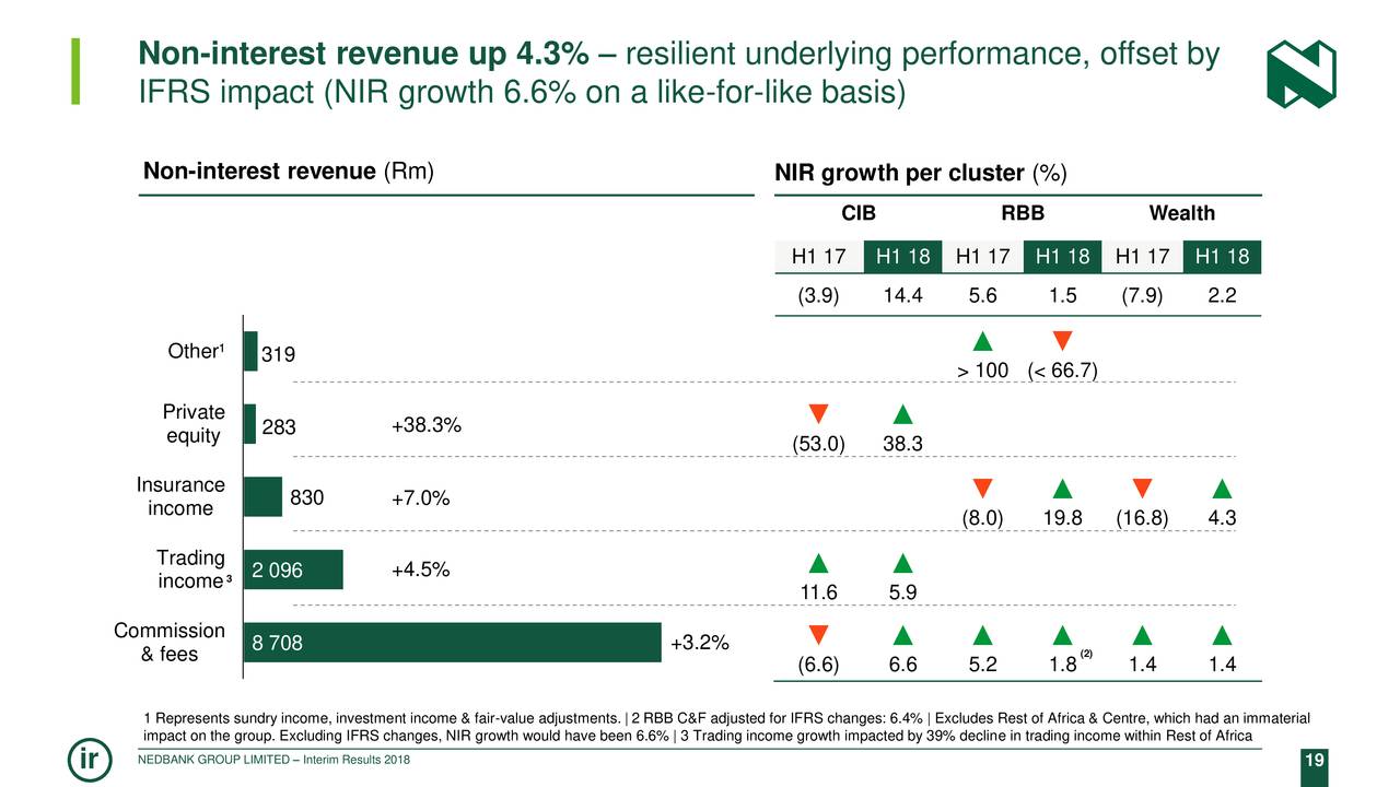 Non-interest revenue up 4.3% – resilient underlying performance, offset by