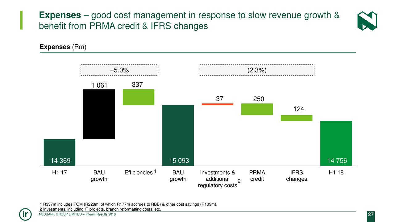 Expenses – good cost management in response to slow revenue growth &