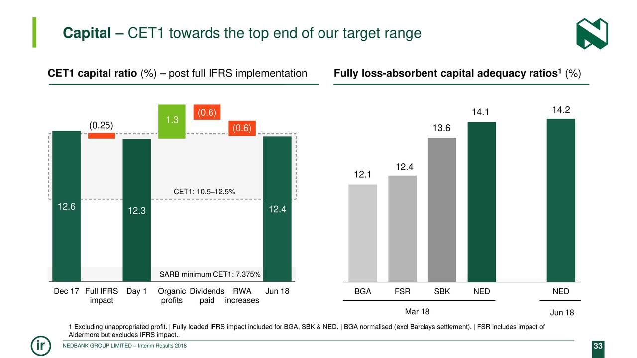 Capital – CET1 towards the top end of our target range