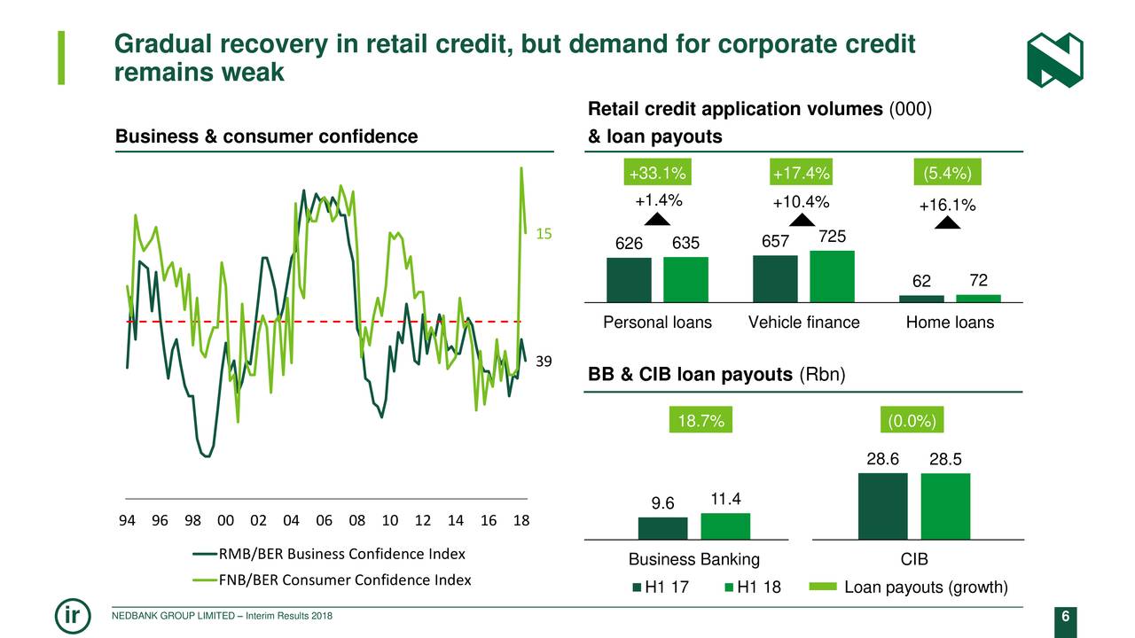 Gradual recovery in retail credit, but demand for corporate credit