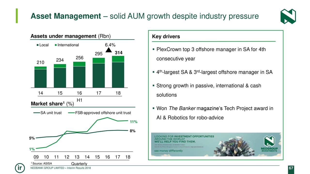 Asset Management – solid AUM growth despite industry pressure
