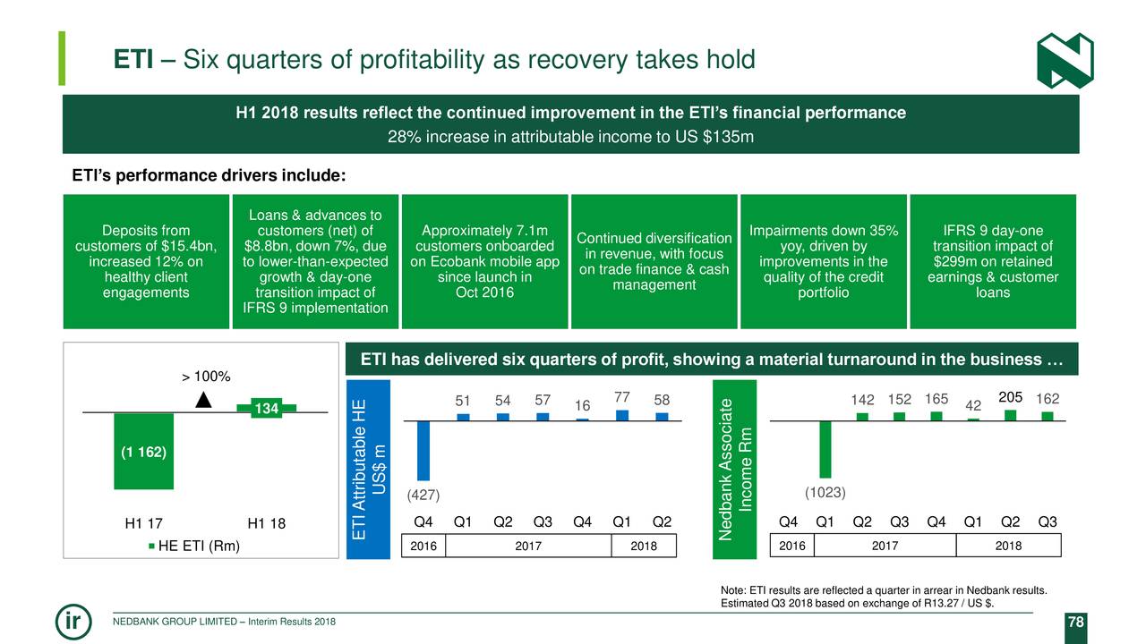 ETI – Six quarters of profitability as recovery takes hold
