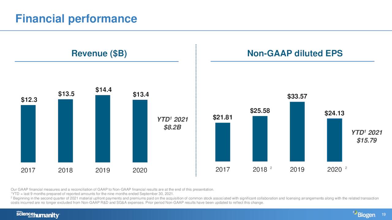 Biogen Stock: Evaluating If The Bottom Is In (NASDAQ:BIIB) | Seeking Alpha