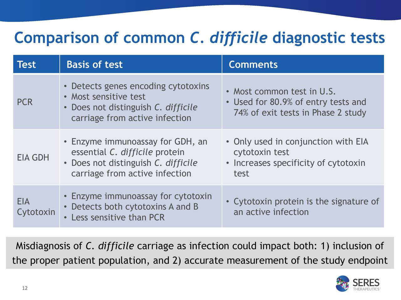 Seres Therapeutics (MCRB) Presents Key Findings from SER109 Phase 2
