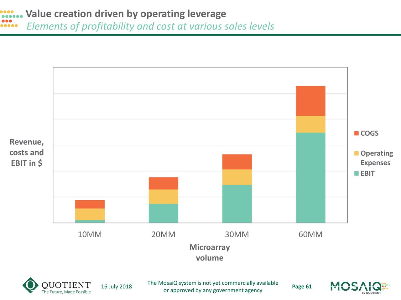 Value creation driven by operating leverage