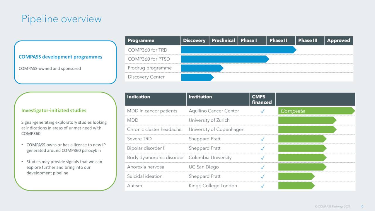 Checking In On Compass Pathways Stock (NASDAQCMPS) Seeking Alpha