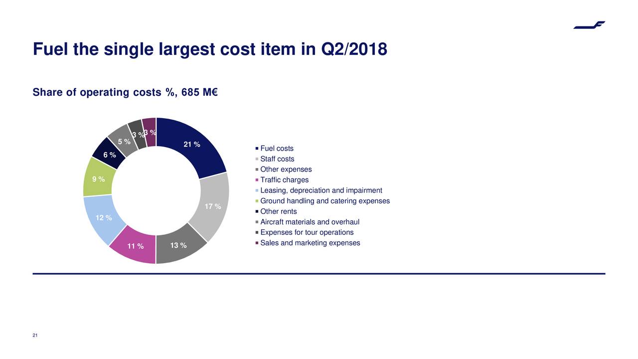 Fuel the single largest cost item in Q2/2018