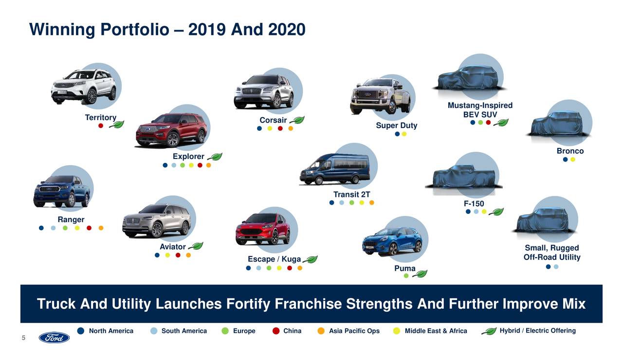 Lovely 99 Ford Q2 Earnings 2020