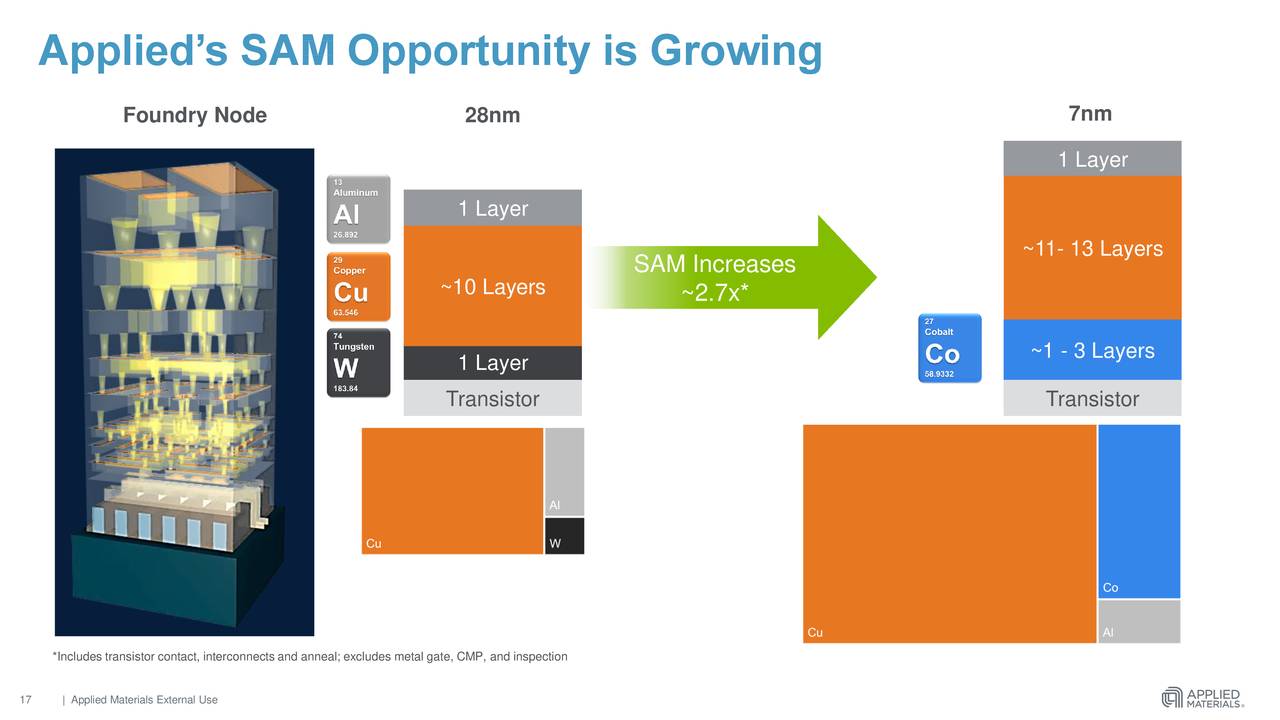 Applied Materials (AMAT) New Technology Announcement - Slideshow ...