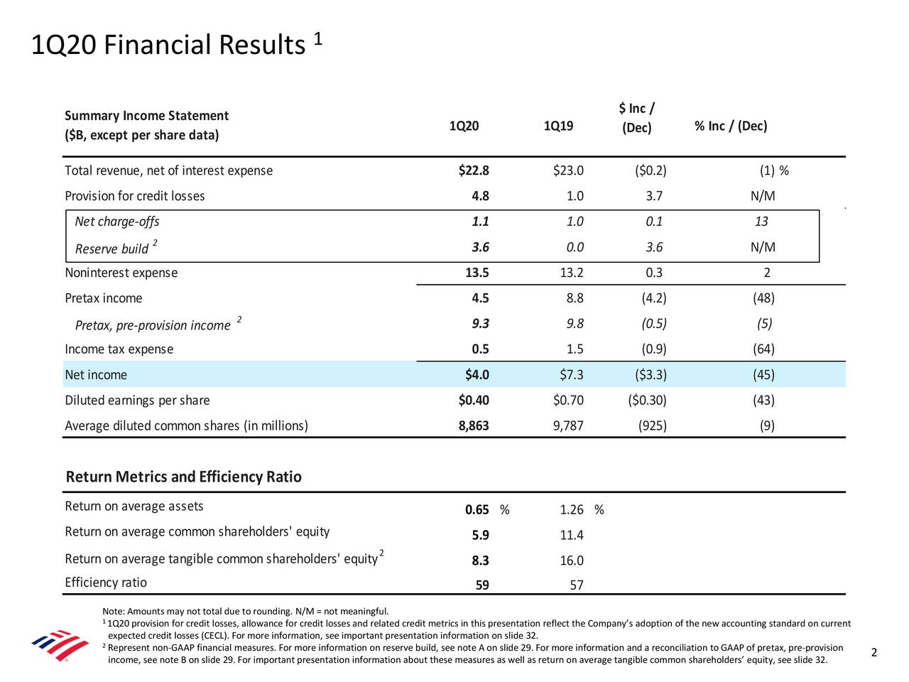 Bank of America Corporation 2020 Q1 Results Earnings Call