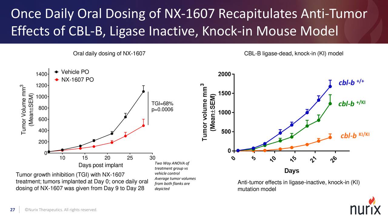 Nurix Therapeutics (NRIX) Investor Presentation - Slideshow (NASDAQ ...