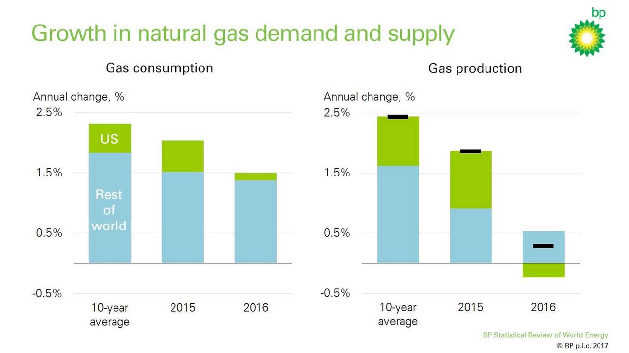 BP p.l.c. (BP.) Statistical Review Of World Energy Slideshow BP p.l