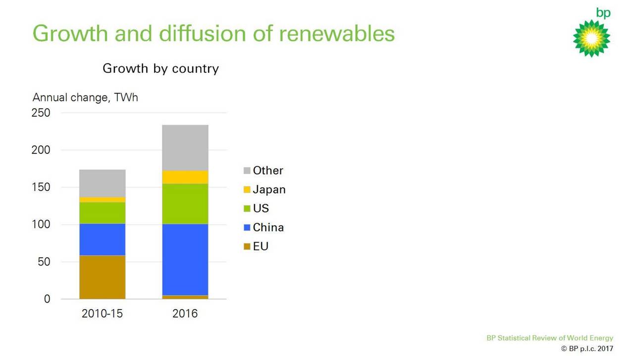 BP p.l.c. (BP.) Statistical Review Of World Energy Slideshow BP p.l