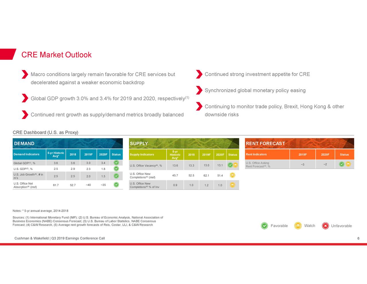 Cushman & Wakefield Plc 2019 Q3 - Results - Earnings Call Presentation ...