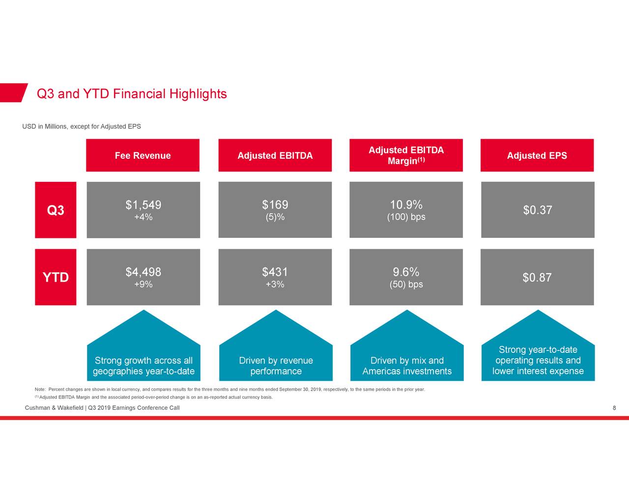 Интерактивная карта cushman wakefield