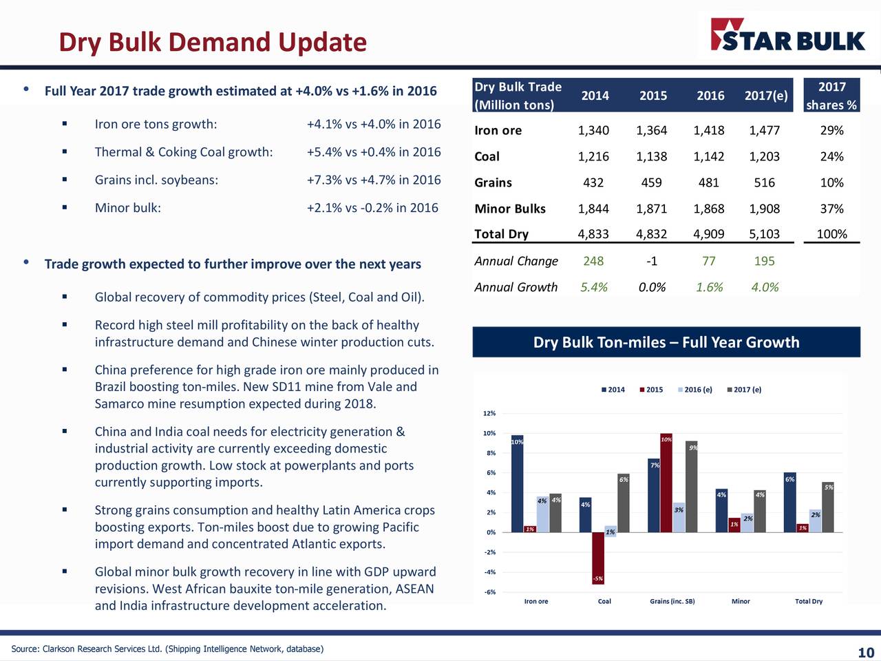 Star Bulk Carriers Corp. 2017 Q4 Results Earnings Call Slides