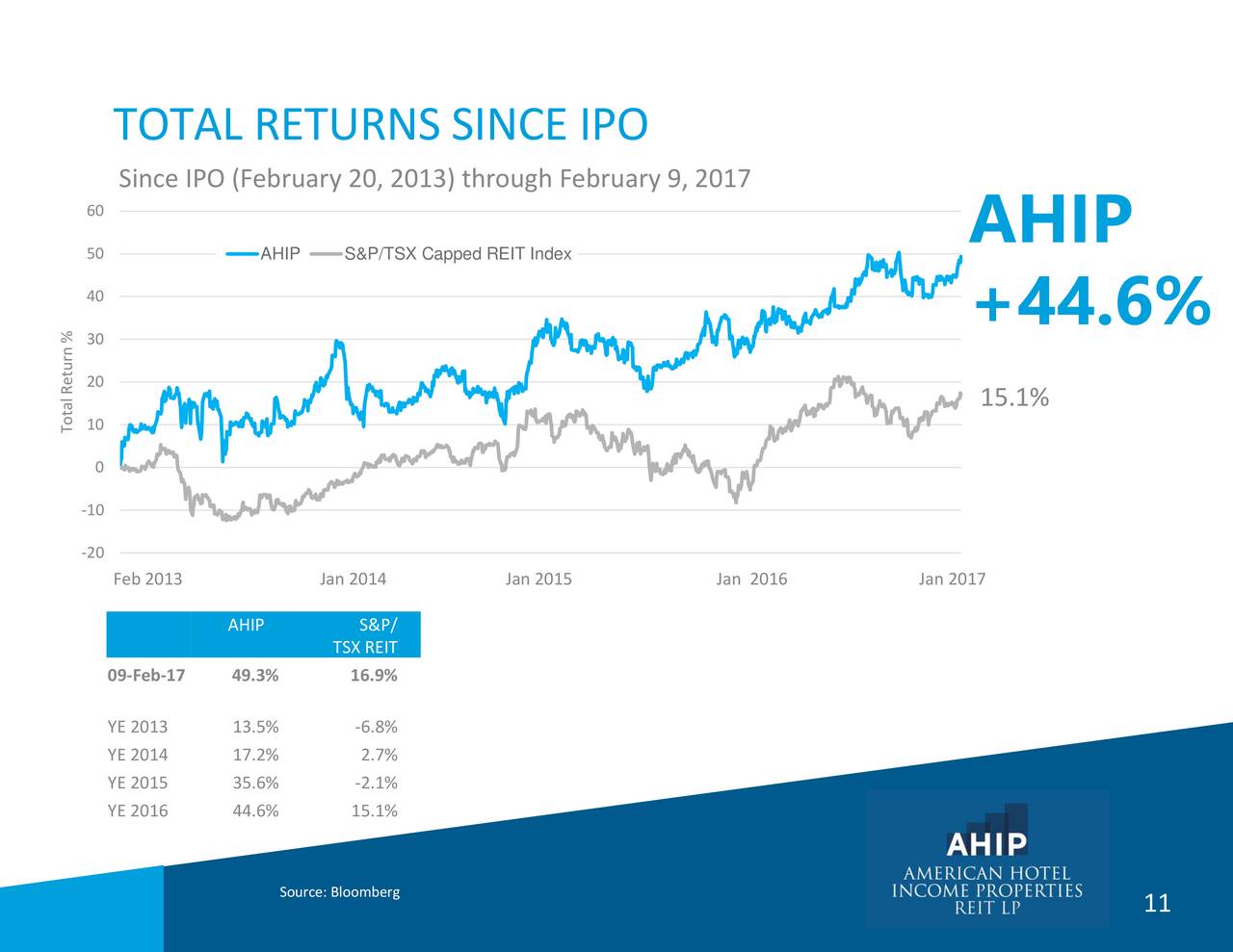 American hotel income properties reit ipo