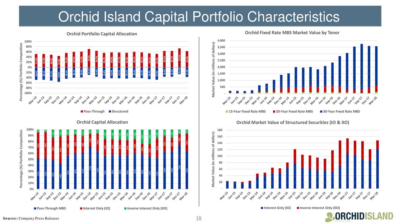 Orchid Island Capital 2018 Q1 - Results - Earnings Call Slides (NYSE