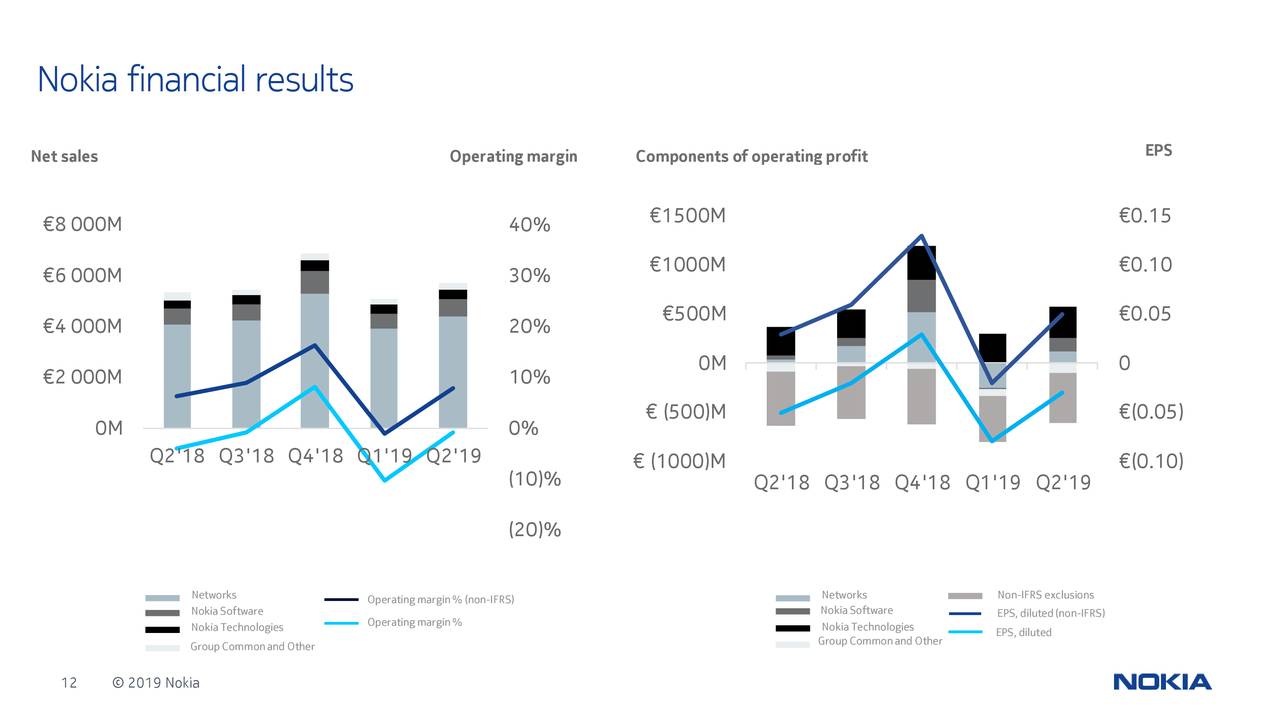 Nokia Corporation 2019 Q2 Results Earnings Call Slides (NYSENOK