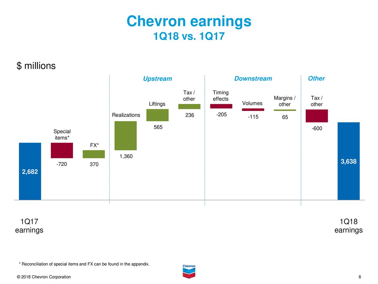 Chevron Corporation 2018 Q1 Results Earnings Call Slides (NYSECVX