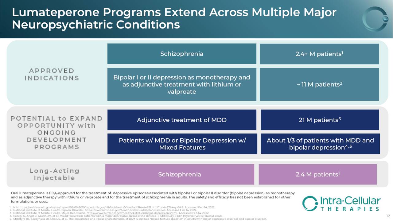 Slide: Intra-Cellular Therapies, Inc. (<a href='https://seekingalpha.com/symbol/ITCI' title='Intra-Cellular Therapies, Inc.'>ITCI</a>)'s Potential Markets