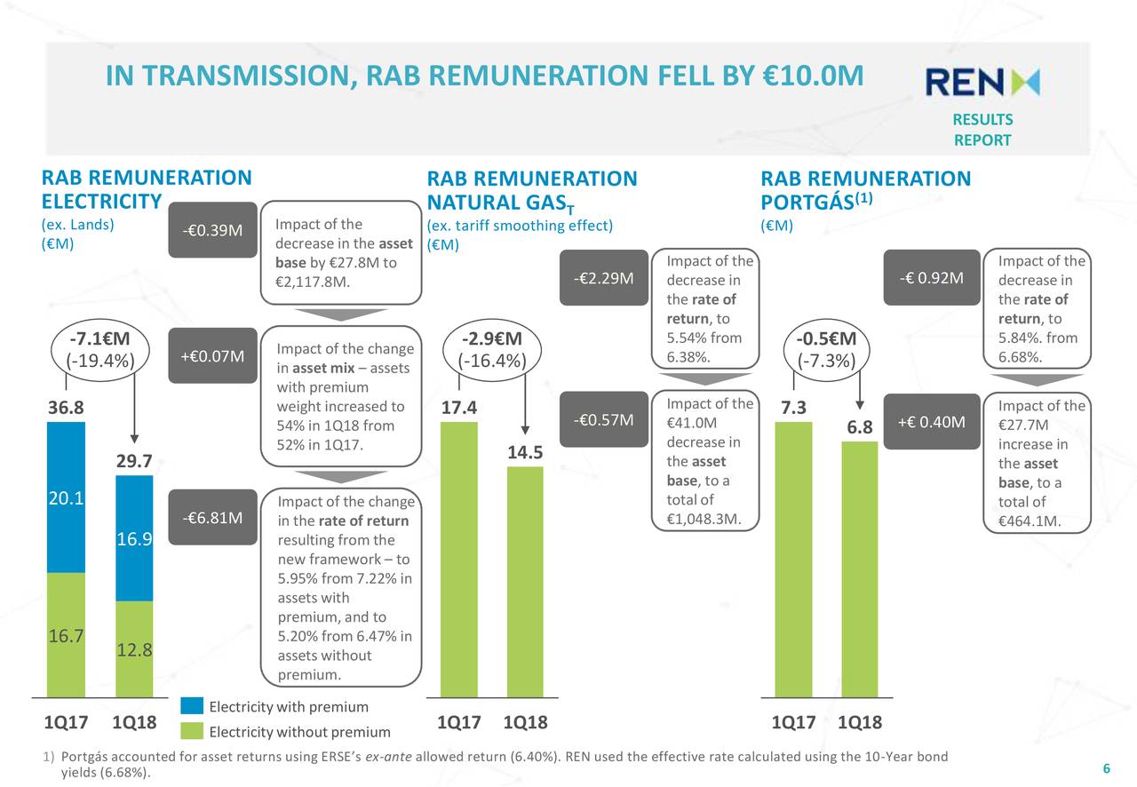 Redes Energeticas Nacionais SA 2018 Q1 Results Earnings Call Slides