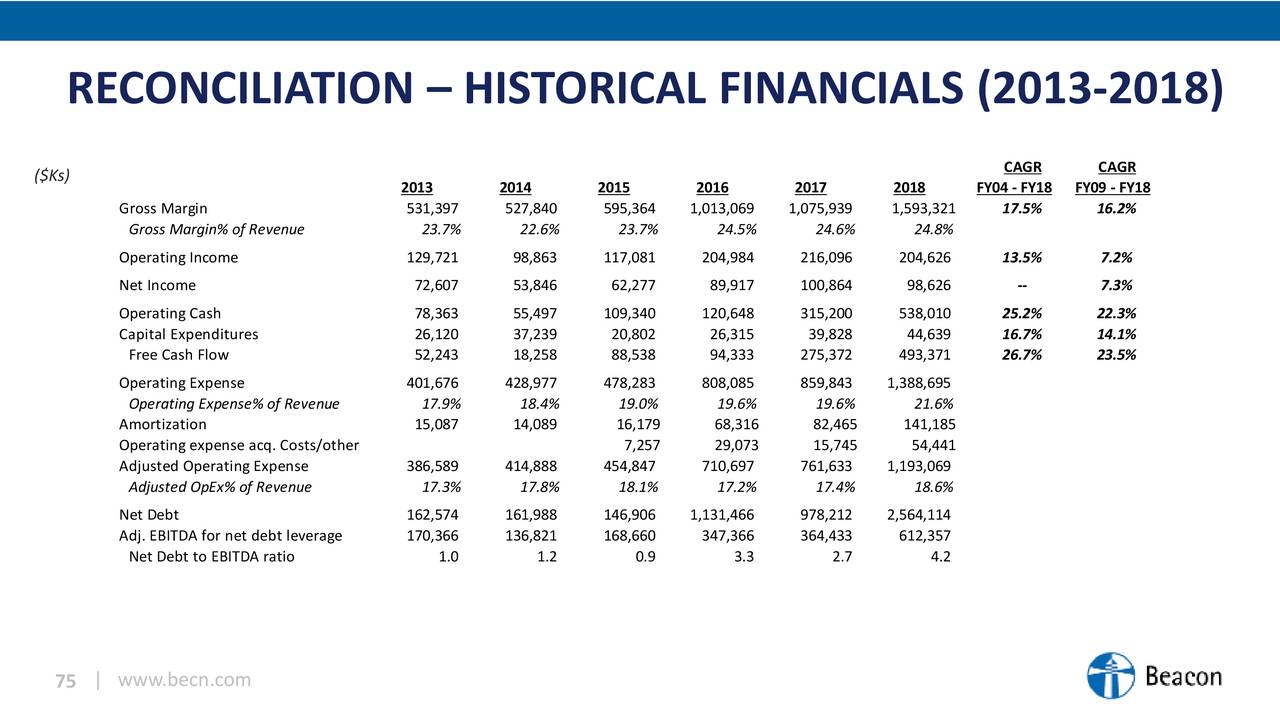 RECONCILIATION – HISTORICAL FINANCIALS (2013-2018)