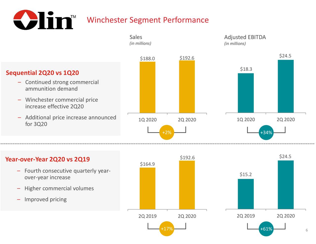 Olin Corporation 2020 Q2 Results Earnings Call Presentation (NYSE
