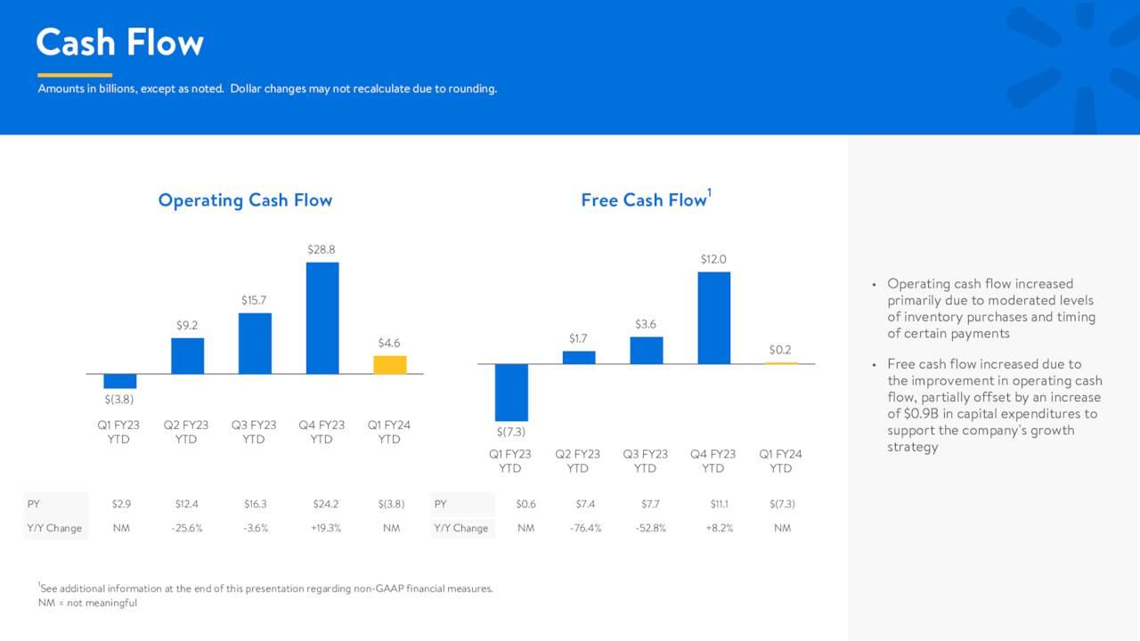 Walmart's Better Than Expected Earnings And FCF Could Push WMT Stock Higher