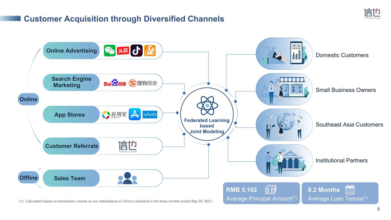Customer Acquisition through Diversified Channels