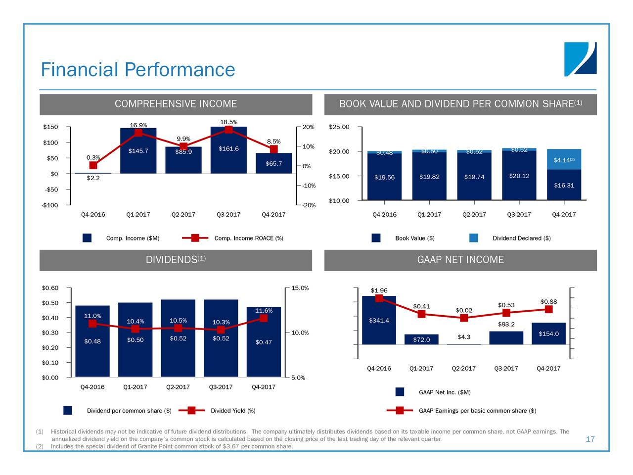 finance investment and common stock Data: yahoo finance, sec filings cash includes long- and short-term investments free cash flow presented on trailing-12-month basis twitter's balance sheet is nothing to scoff at. finance investment and common stock Data: yahoo finance, sec filings cash includes long- and short-term investments free cash flow presented on trailing-12-month basis twitter's balance sheet is nothing to scoff at.
