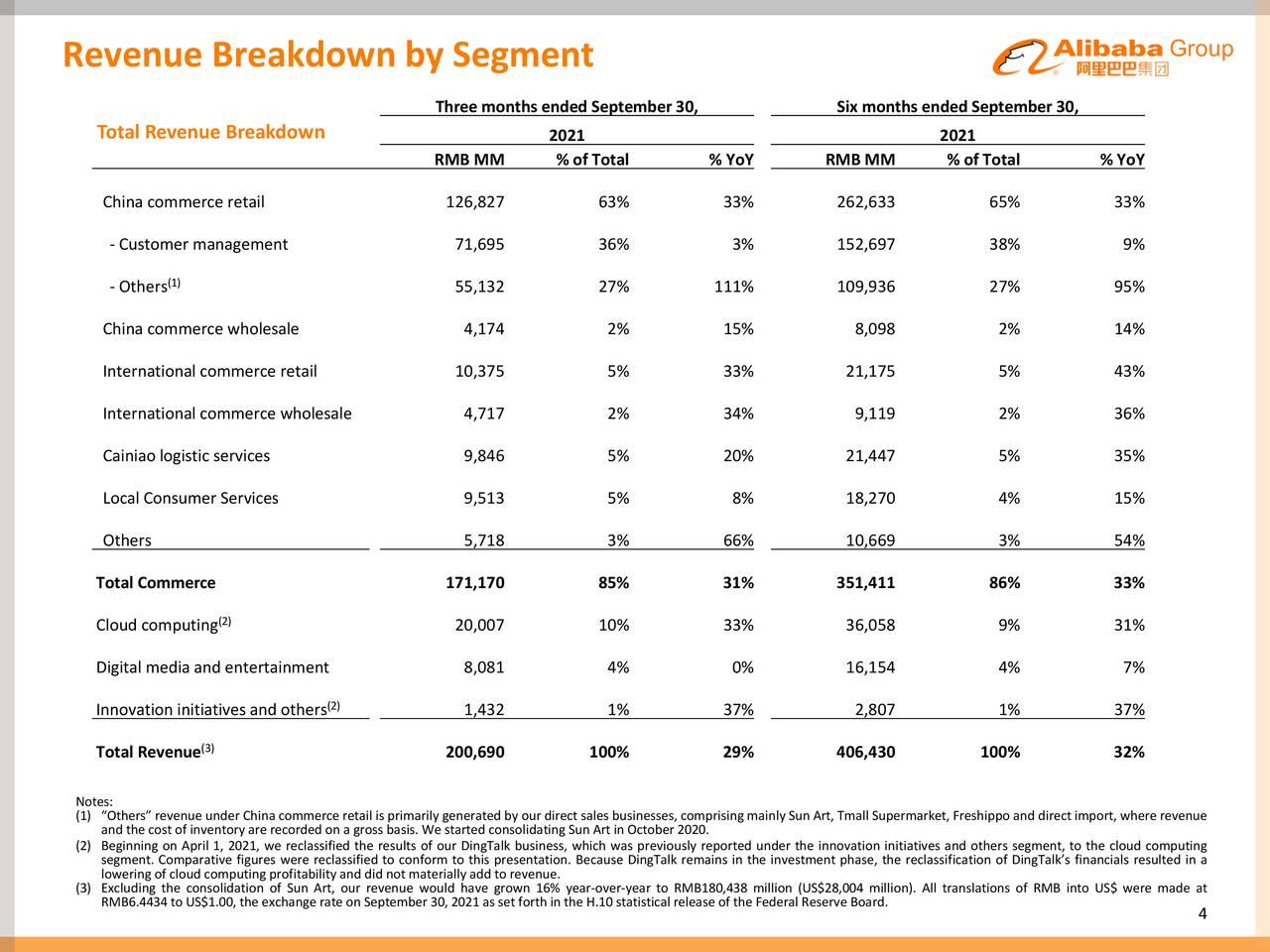 Revenue Breakdown by Segment