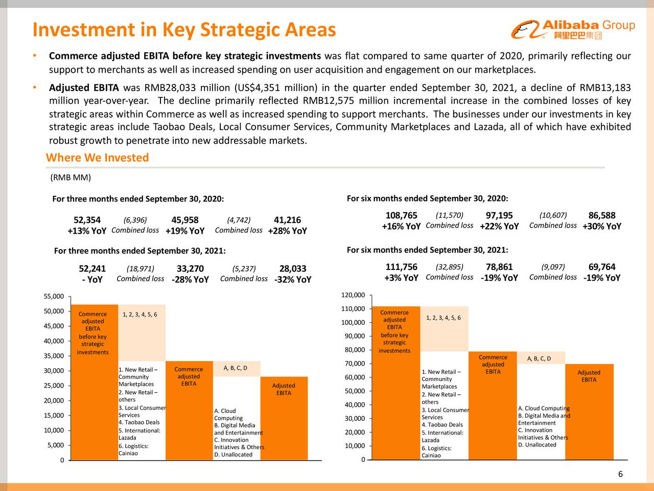 Investment in Key Strategic Areas
