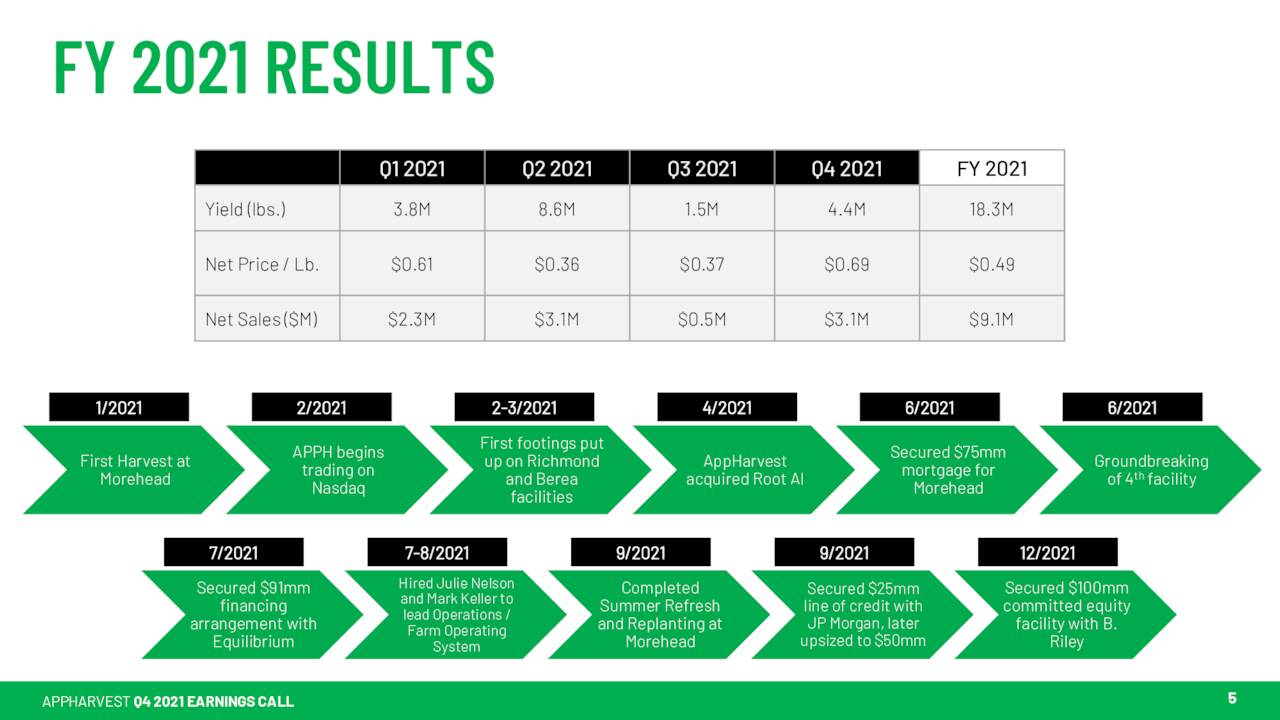 AppHarvest FY2021 Results