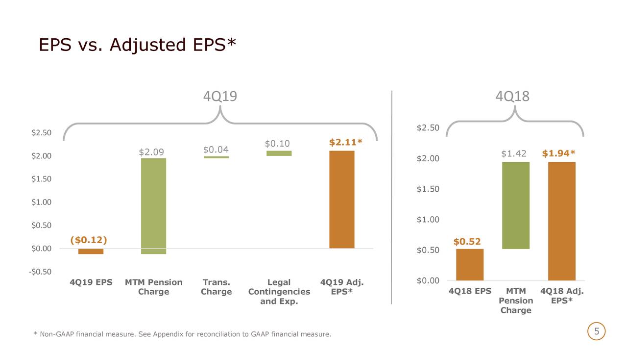 United Parcel Service, Inc. 2019 Q4 Results Earnings Call Presentation (NYSEUPS) Seeking