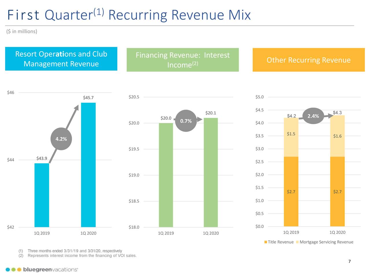 Bluegreen Vacations Corporation 2020 Q1 Results Earnings Call